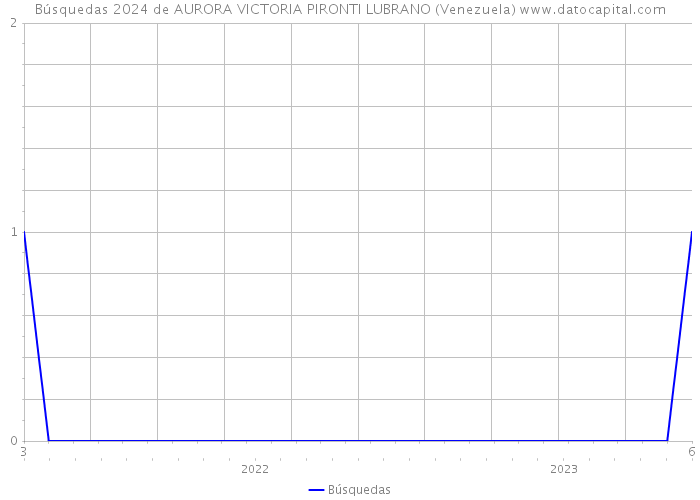 Búsquedas 2024 de AURORA VICTORIA PIRONTI LUBRANO (Venezuela) 