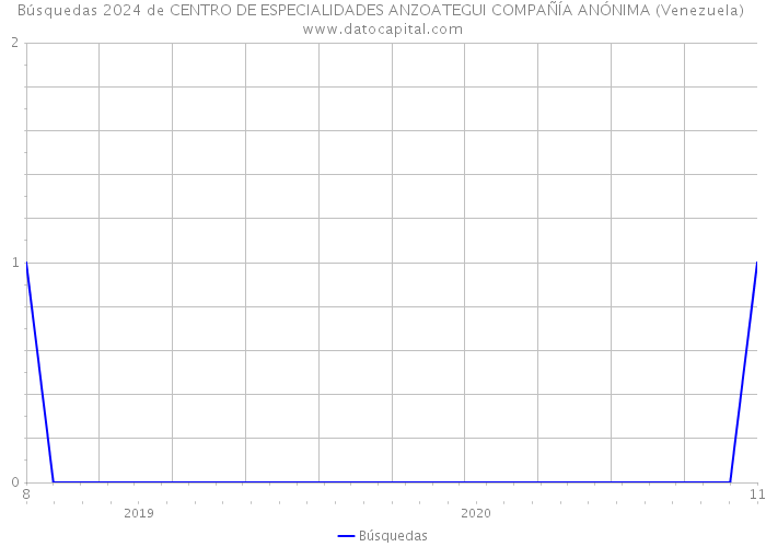 Búsquedas 2024 de CENTRO DE ESPECIALIDADES ANZOATEGUI COMPAÑÍA ANÓNIMA (Venezuela) 