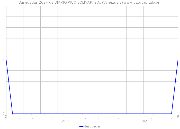 Búsquedas 2024 de DIARIO PICO BOLIVAR, S.A. (Venezuela) 
