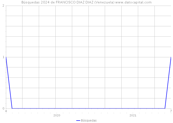 Búsquedas 2024 de FRANCISCO DIAZ DIAZ (Venezuela) 