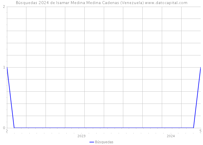 Búsquedas 2024 de Isamar Medina Medina Cadenas (Venezuela) 