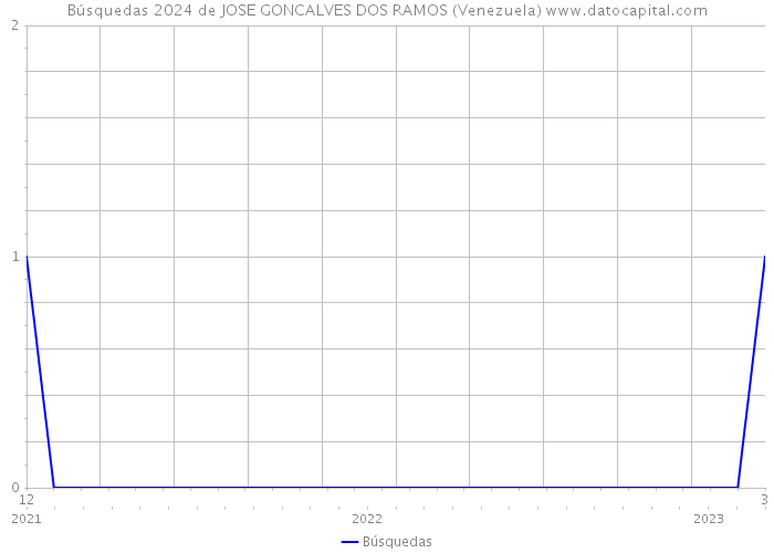Búsquedas 2024 de JOSE GONCALVES DOS RAMOS (Venezuela) 