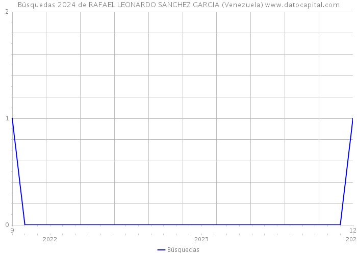 Búsquedas 2024 de RAFAEL LEONARDO SANCHEZ GARCIA (Venezuela) 