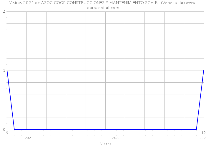 Visitas 2024 de ASOC COOP CONSTRUCCIONES Y MANTENIMIENTO SGM RL (Venezuela) 