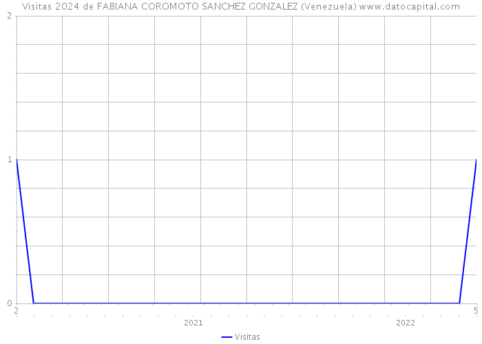 Visitas 2024 de FABIANA COROMOTO SANCHEZ GONZALEZ (Venezuela) 