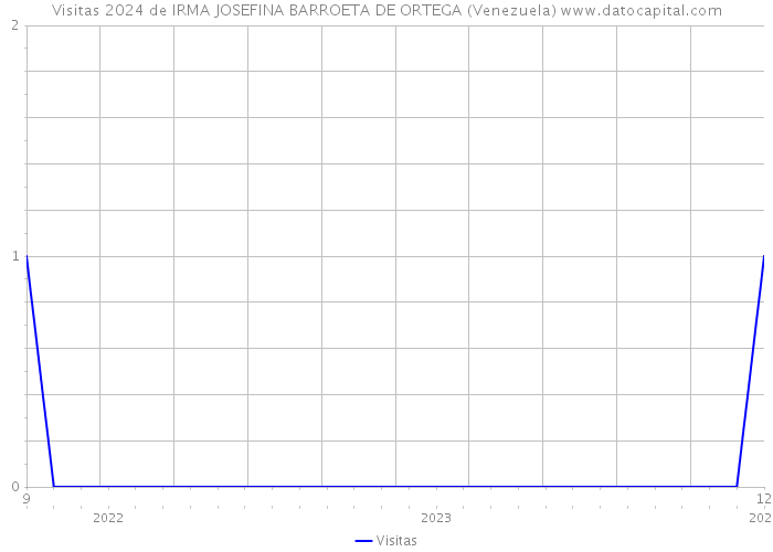 Visitas 2024 de IRMA JOSEFINA BARROETA DE ORTEGA (Venezuela) 