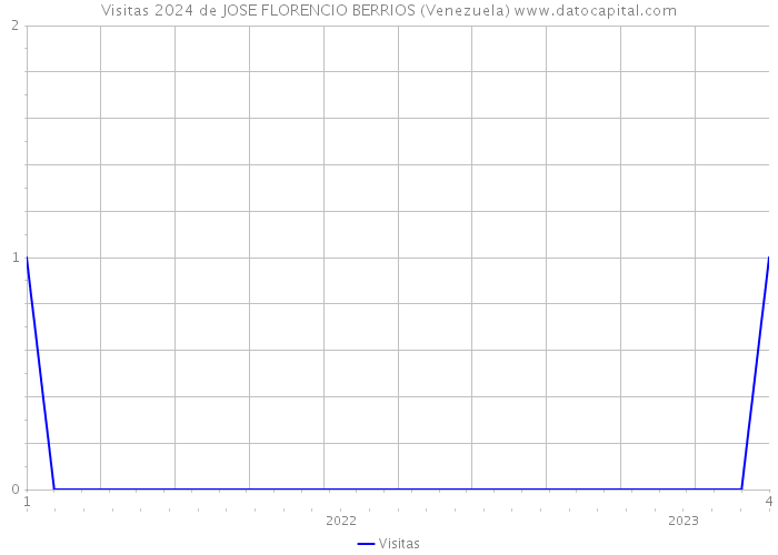 Visitas 2024 de JOSE FLORENCIO BERRIOS (Venezuela) 
