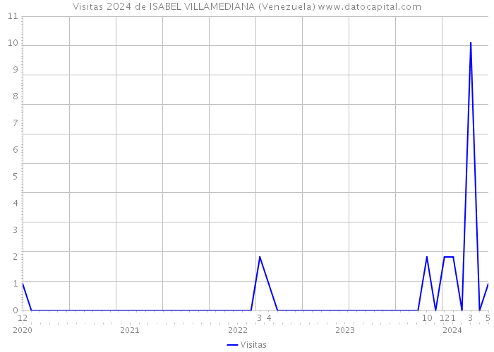 Visitas 2024 de ISABEL VILLAMEDIANA (Venezuela) 