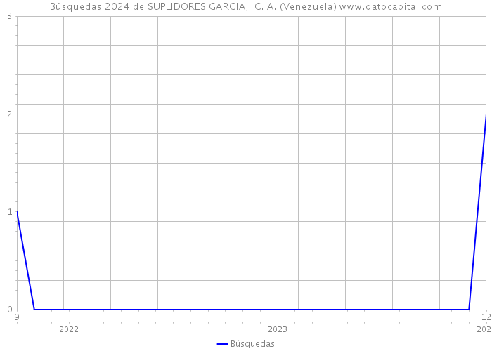 Búsquedas 2024 de SUPLIDORES GARCIA, C. A. (Venezuela) 