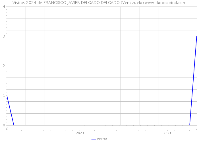 Visitas 2024 de FRANCISCO JAVIER DELGADO DELGADO (Venezuela) 