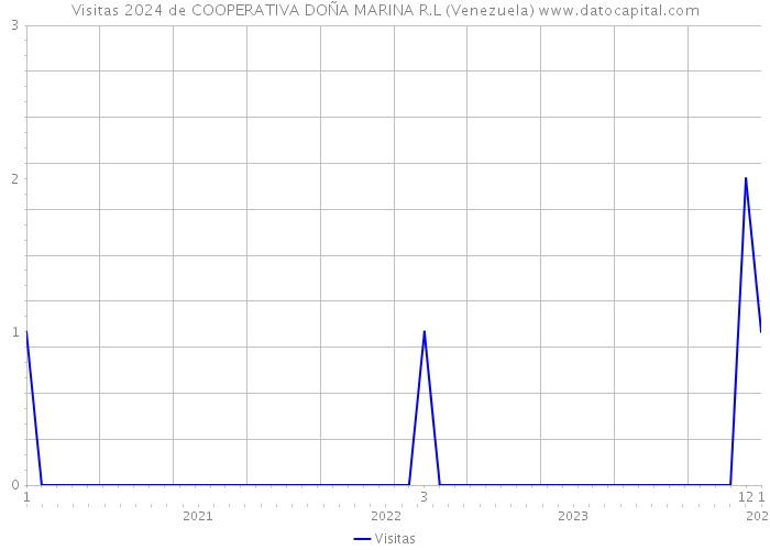 Visitas 2024 de COOPERATIVA DOÑA MARINA R.L (Venezuela) 