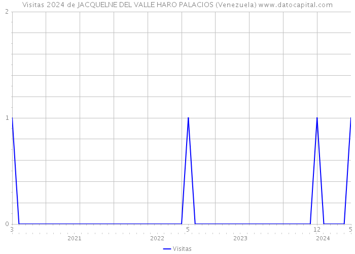 Visitas 2024 de JACQUELNE DEL VALLE HARO PALACIOS (Venezuela) 
