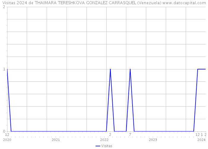 Visitas 2024 de THAIMARA TERESHKOVA GONZALEZ CARRASQUEL (Venezuela) 
