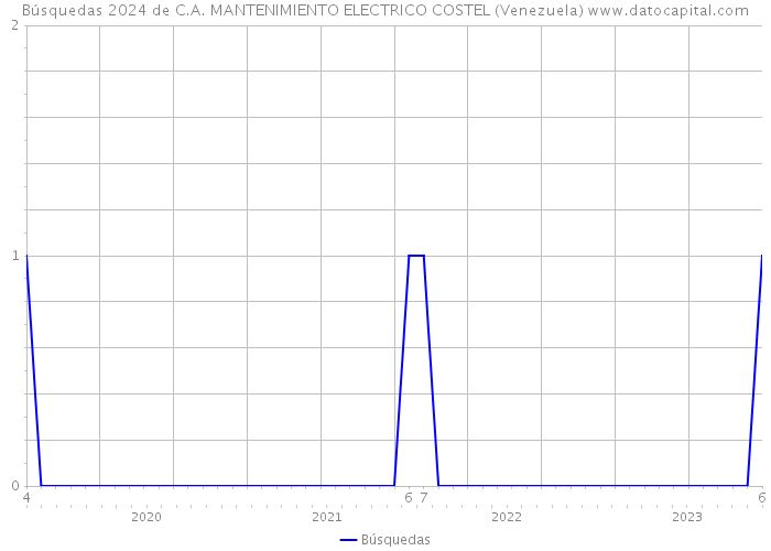 Búsquedas 2024 de C.A. MANTENIMIENTO ELECTRICO COSTEL (Venezuela) 