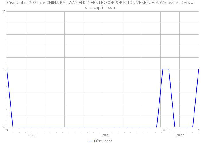 Búsquedas 2024 de CHINA RAILWAY ENGINEERING CORPORATION VENEZUELA (Venezuela) 