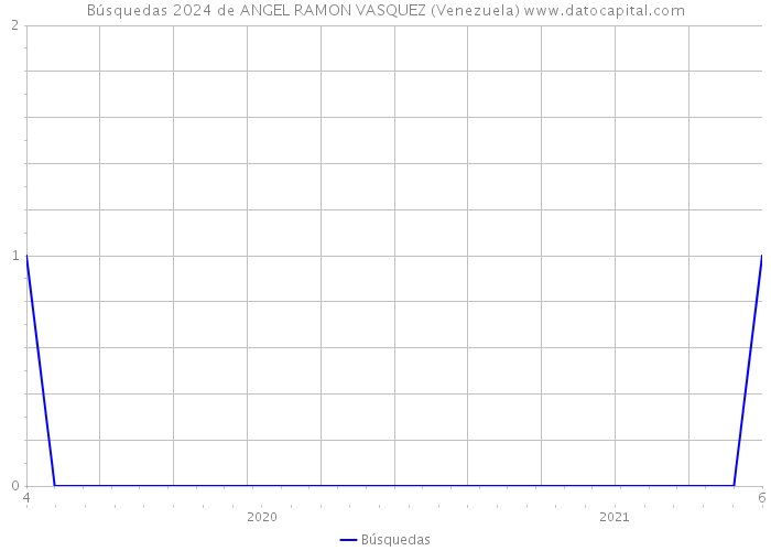 Búsquedas 2024 de ANGEL RAMON VASQUEZ (Venezuela) 
