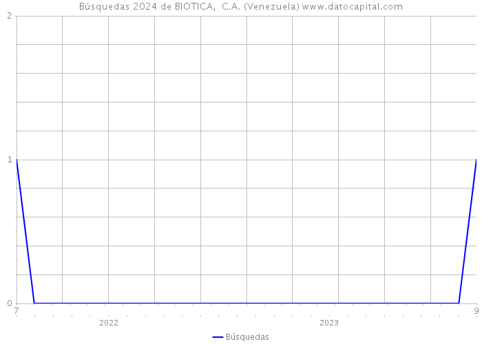 Búsquedas 2024 de BIOTICA, C.A. (Venezuela) 