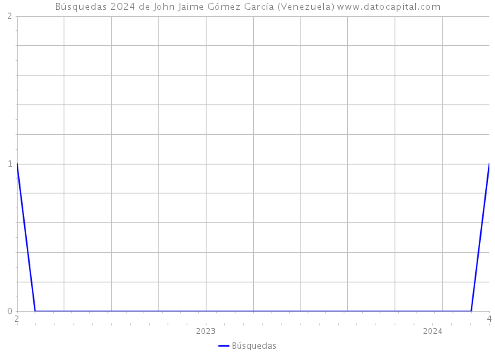 Búsquedas 2024 de John Jaime Gómez García (Venezuela) 