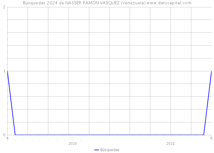 Búsquedas 2024 de NASSER RAMON VASQUEZ (Venezuela) 