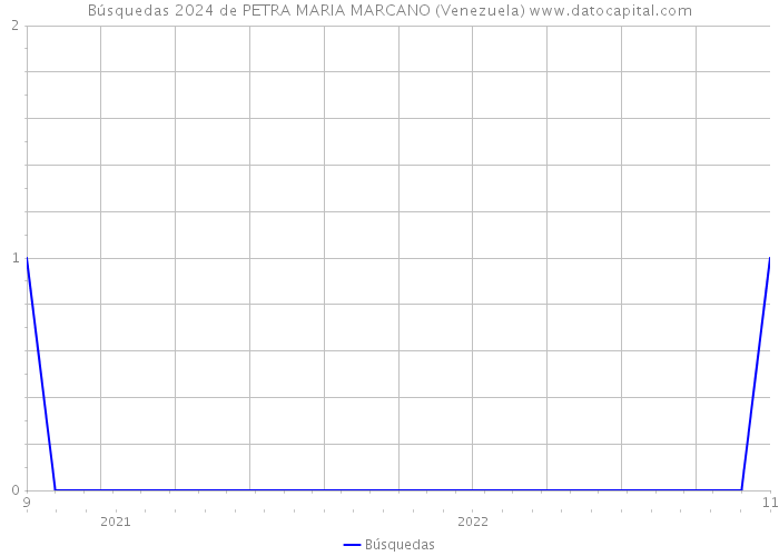 Búsquedas 2024 de PETRA MARIA MARCANO (Venezuela) 