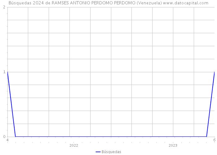 Búsquedas 2024 de RAMSES ANTONIO PERDOMO PERDOMO (Venezuela) 