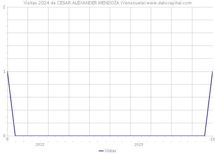 Visitas 2024 de CESAR ALEXANDER MENDOZA (Venezuela) 