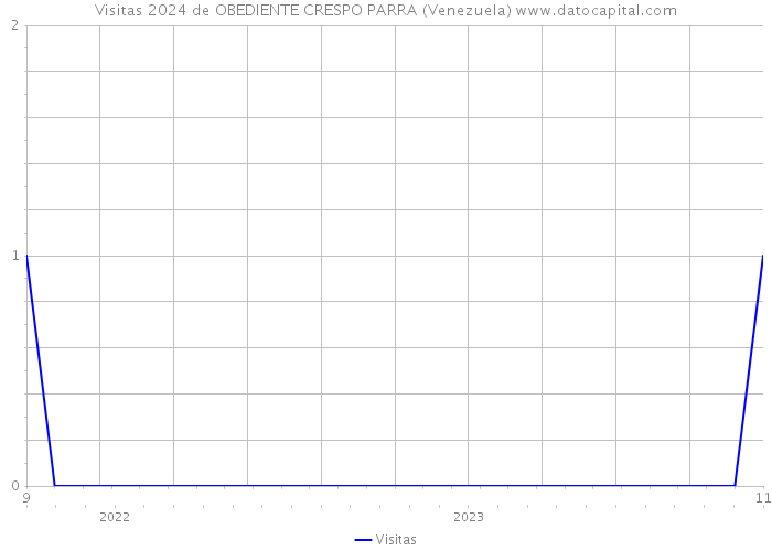 Visitas 2024 de OBEDIENTE CRESPO PARRA (Venezuela) 