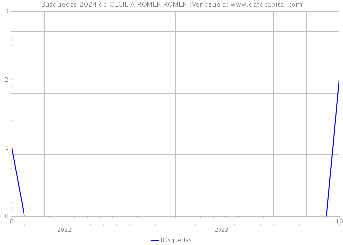 Búsquedas 2024 de CECILIA ROMER ROMER (Venezuela) 