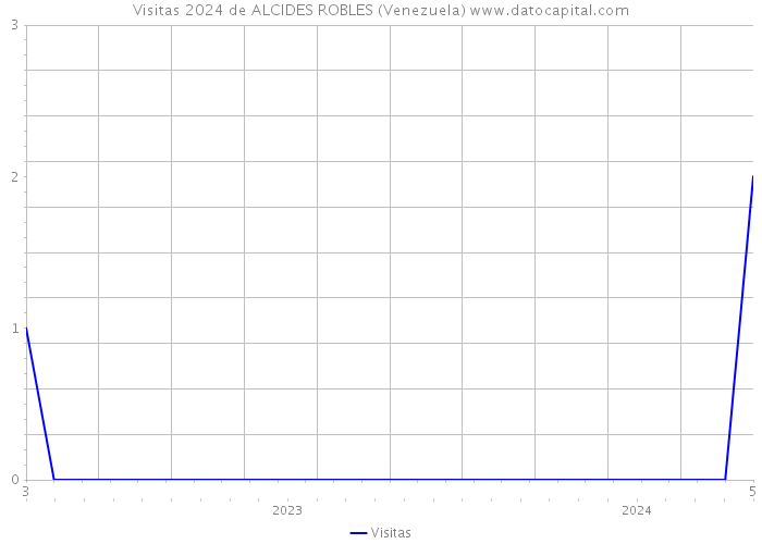 Visitas 2024 de ALCIDES ROBLES (Venezuela) 