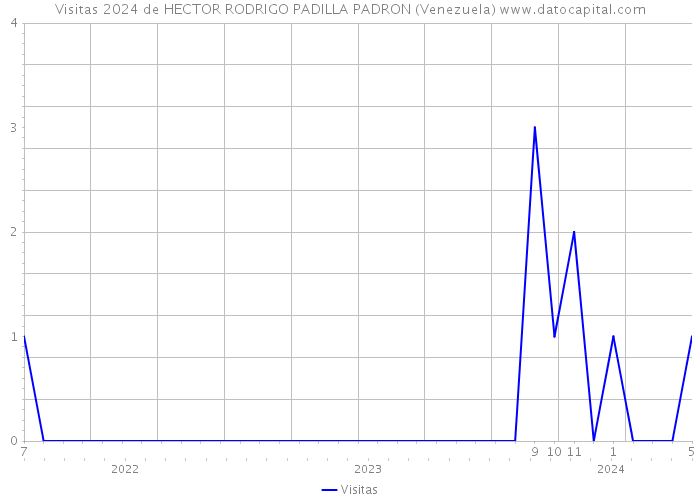 Visitas 2024 de HECTOR RODRIGO PADILLA PADRON (Venezuela) 