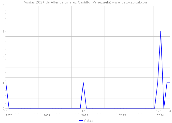 Visitas 2024 de Allende Linarez Castillo (Venezuela) 