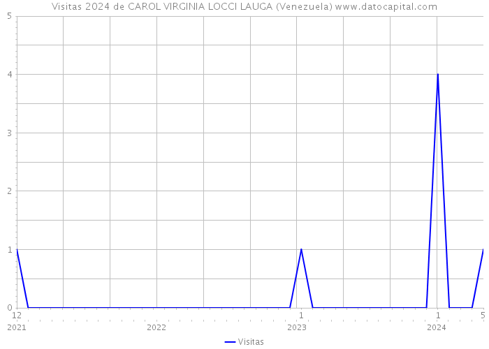 Visitas 2024 de CAROL VIRGINIA LOCCI LAUGA (Venezuela) 