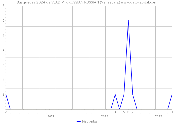 Búsquedas 2024 de VLADIMIR RUSSIAN RUSSIAN (Venezuela) 