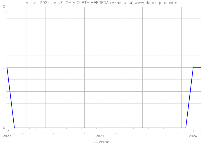 Visitas 2024 de NELIDA VIOLETA HERRERA (Venezuela) 