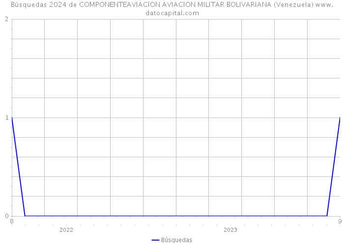 Búsquedas 2024 de COMPONENTEAVIACION AVIACION MILITAR BOLIVARIANA (Venezuela) 