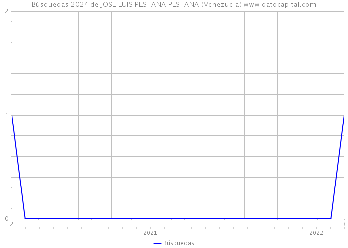 Búsquedas 2024 de JOSE LUIS PESTANA PESTANA (Venezuela) 