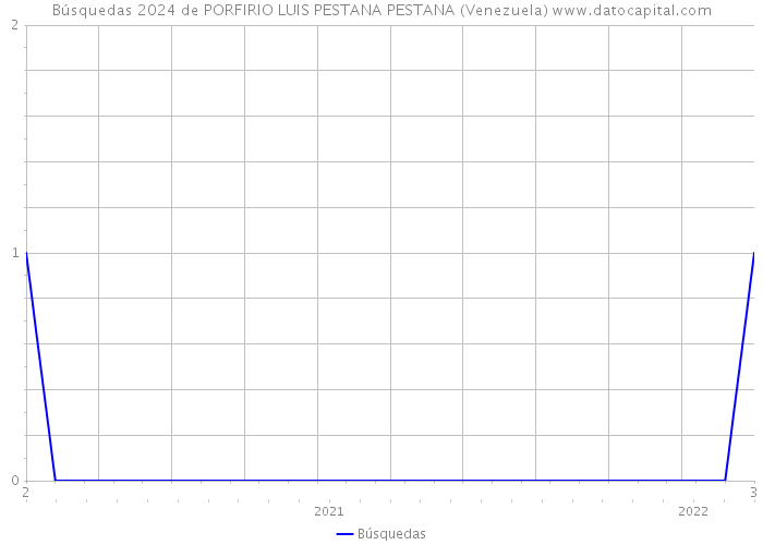 Búsquedas 2024 de PORFIRIO LUIS PESTANA PESTANA (Venezuela) 