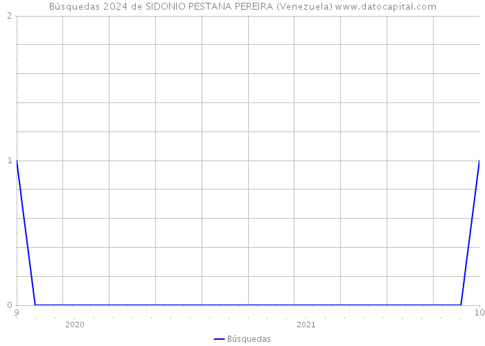 Búsquedas 2024 de SIDONIO PESTANA PEREIRA (Venezuela) 
