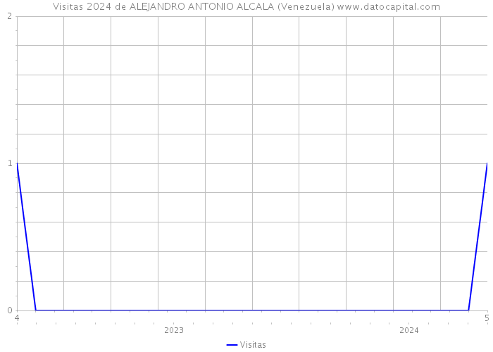 Visitas 2024 de ALEJANDRO ANTONIO ALCALA (Venezuela) 