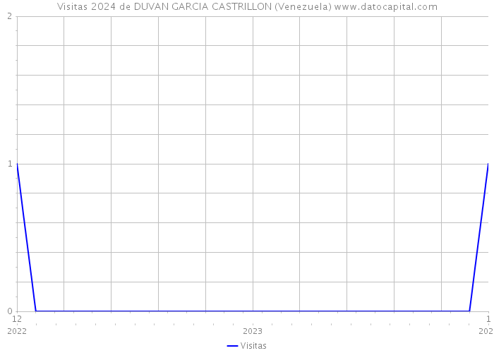 Visitas 2024 de DUVAN GARCIA CASTRILLON (Venezuela) 