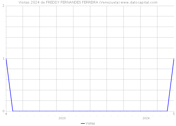 Visitas 2024 de FREDDY FERNANDES FERREIRA (Venezuela) 