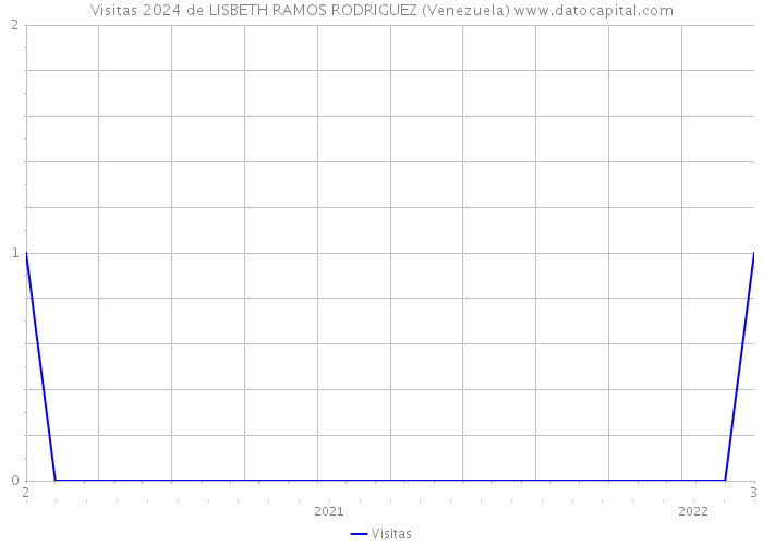 Visitas 2024 de LISBETH RAMOS RODRIGUEZ (Venezuela) 