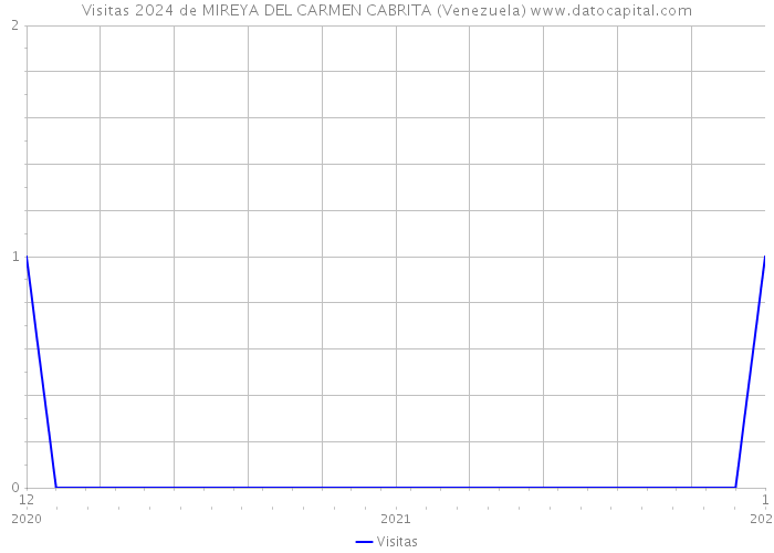Visitas 2024 de MIREYA DEL CARMEN CABRITA (Venezuela) 