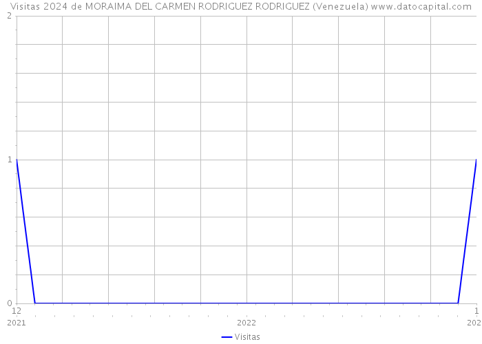 Visitas 2024 de MORAIMA DEL CARMEN RODRIGUEZ RODRIGUEZ (Venezuela) 