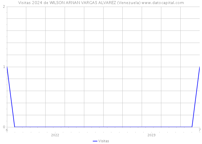 Visitas 2024 de WILSON ARNAN VARGAS ALVAREZ (Venezuela) 