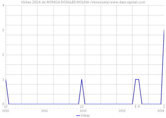 Visitas 2024 de MONICA ROSALES MOLINA (Venezuela) 