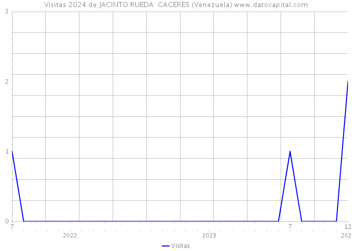 Visitas 2024 de JACINTO RUEDA CACERES (Venezuela) 