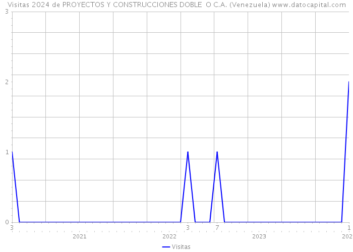 Visitas 2024 de PROYECTOS Y CONSTRUCCIONES DOBLE O C.A. (Venezuela) 