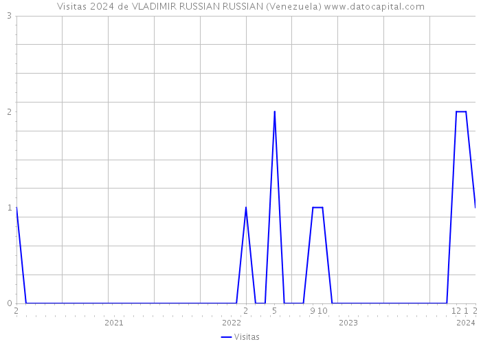 Visitas 2024 de VLADIMIR RUSSIAN RUSSIAN (Venezuela) 