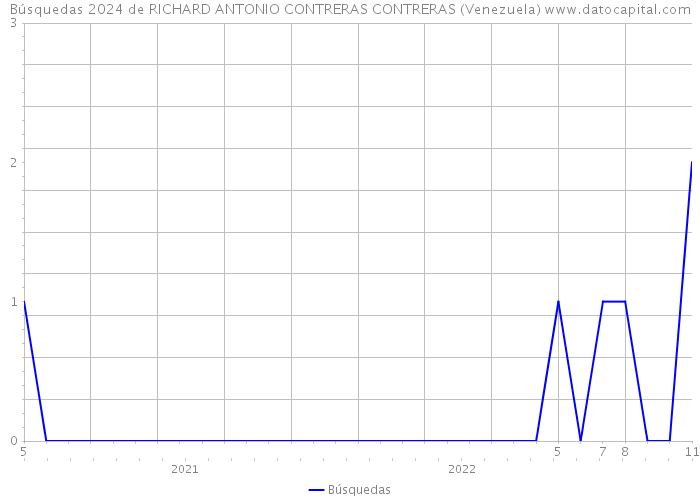 Búsquedas 2024 de RICHARD ANTONIO CONTRERAS CONTRERAS (Venezuela) 